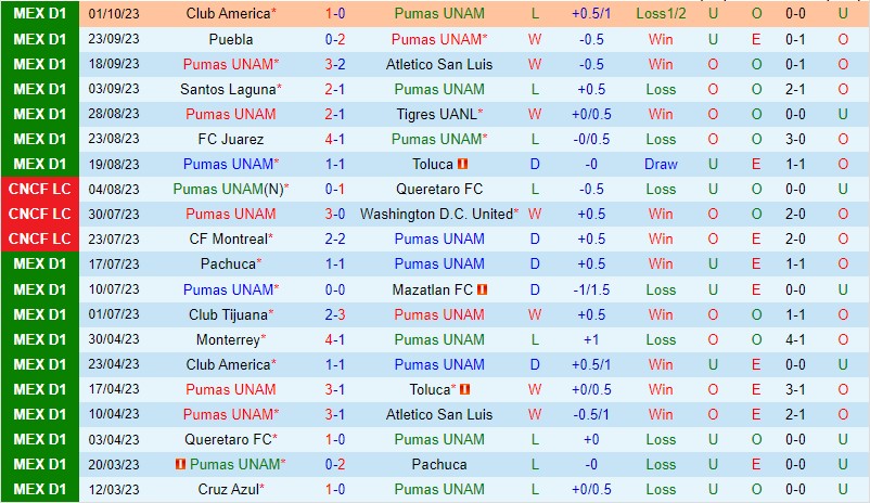 Nhận định Pumas vs Queretaro 8h00 ngày 510 (VĐQG Mexico) 2