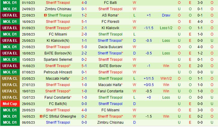 Nhận định Slavia Prague vs Sheriff 2h00 ngày 610 (Europa League 202324) 3