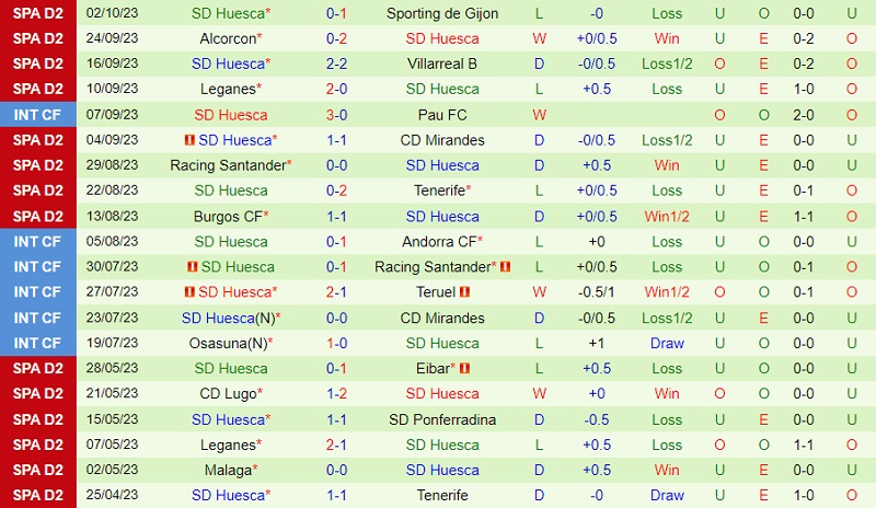 Nhận định Oviedo vs Huesca 0h00 ngày 510 (Hạng 2 Tây Ban Nha 202324) 3