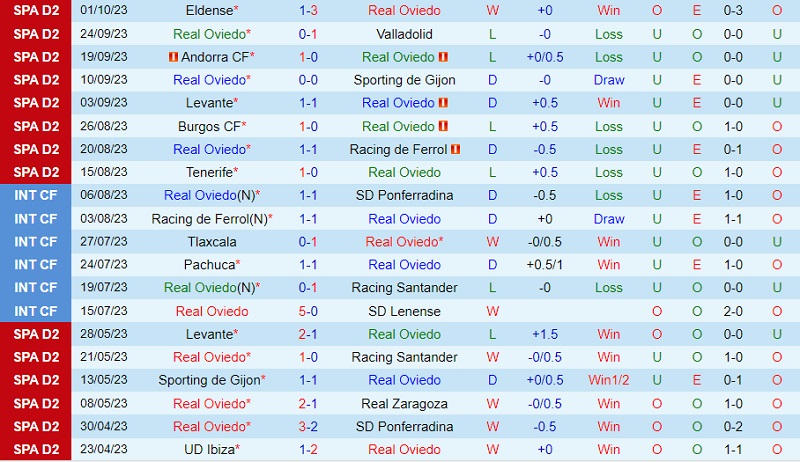 Nhận định Oviedo vs Huesca 0h00 ngày 510 (Hạng 2 Tây Ban Nha 202324) 2