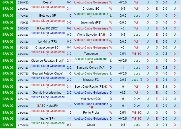 Nhận định Goianiense vs Ituano 07h30 ngày 0710 Hạng 2 Brazil 202324 2 Nhận định Goianiense vs Ituano 07h30 ngày 0710 Hạng 2 Brazil 202324 2