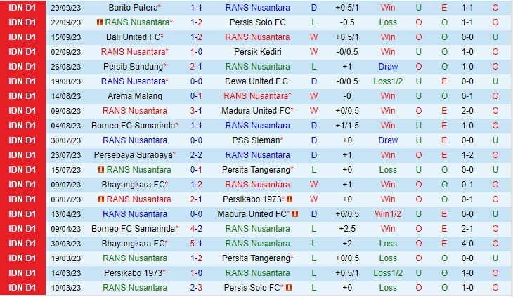 Nhận định RANS Nusantara vs PSIS Semarang 15h00 ngày 0610 VĐ Indonesia 202324 2