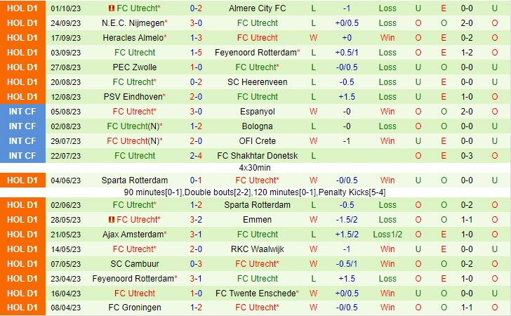 Nhận định Volendam vs Utrecht 01h00 ngày 0710 VĐ Hà Lan 202324 3 Nhận định Volendam vs Utrecht 01h00 ngày 0710 VĐ Hà Lan 202324 3