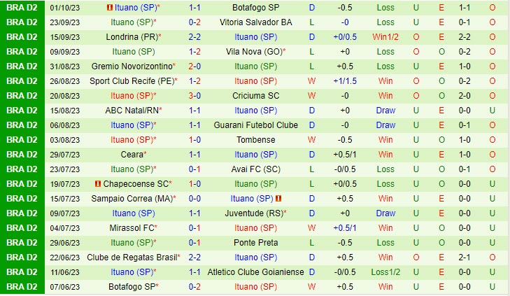 Nhận định Goianiense vs Ituano 07h30 ngày 0710 Hạng 2 Brazil 202324 3 Nhận định Goianiense vs Ituano 07h30 ngày 0710 Hạng 2 Brazil 202324 3