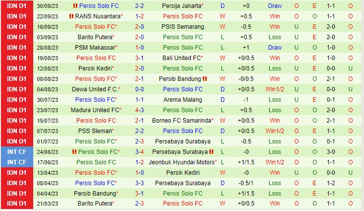 Nhận định Persikabo vs Persis Solo 15h00 ngày 0610 VĐ Indonesia 202324 3 Nhận định Persikabo vs Persis Solo 15h00 ngày 0610 VĐ Indonesia 202324 3