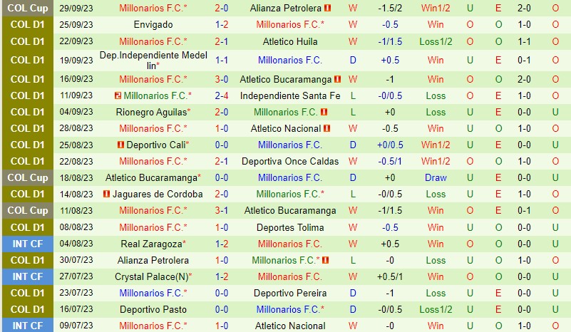 Nhận định Alianza Petrolera vs Millonarios 8h30 ngày 610 (Cup QG Colombia) 3
