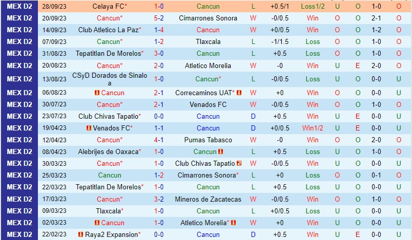Nhận định Cancun vs Leones Negros 8h05 ngày 610 (Hạng 2 Mexico) 2