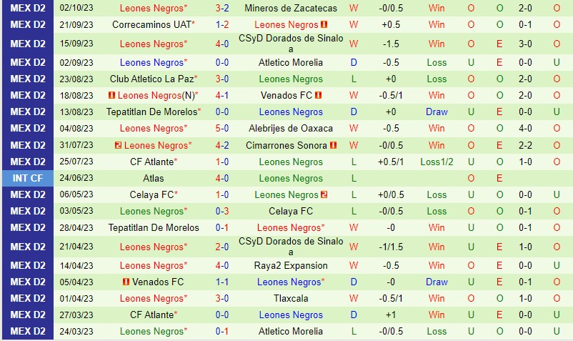 Nhận định Cancun vs Leones Negros 8h05 ngày 610 (Hạng 2 Mexico) 3