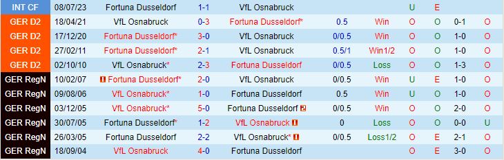 Nhận định Dusseldorf vs Osnabruck 23h30 ngày 610 (Hạng 2 Đức 202324) 1