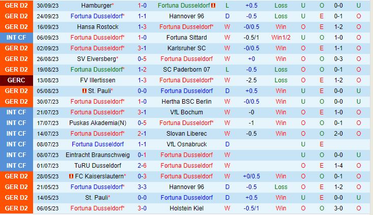 Nhận định Dusseldorf vs Osnabruck 23h30 ngày 610 (Hạng 2 Đức 202324) 2