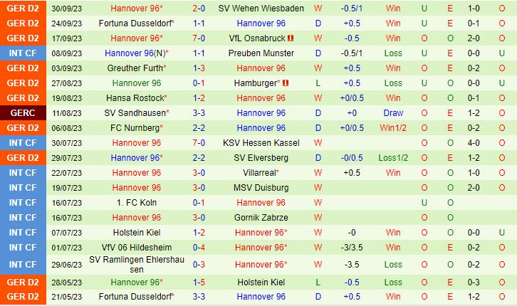 Nhận định Kaiserslautern vs Hannover 23h30 ngày 610 (Hạng 2 Đức 202324) 3