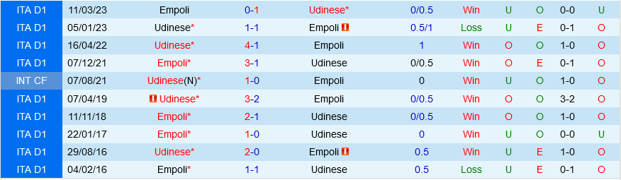 Empoli vs Udinese