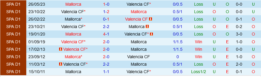 Mallorca vs Valencia