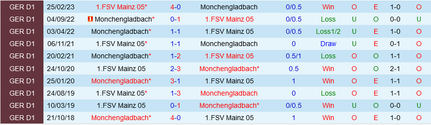 Monchengladbach vs Mainz Monchengladbach vs Mainz