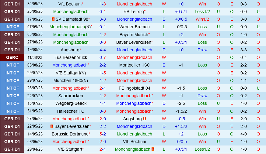 Monchengladbach vs Mainz Monchengladbach vs Mainz