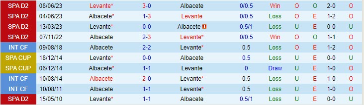 Nhận định Albacete vs Levante 02h00 ngày 0710 Hạng 2 Tây Ban Nha 202324 1 Nhận định Albacete vs Levante 02h00 ngày 0710 Hạng 2 Tây Ban Nha 202324 1