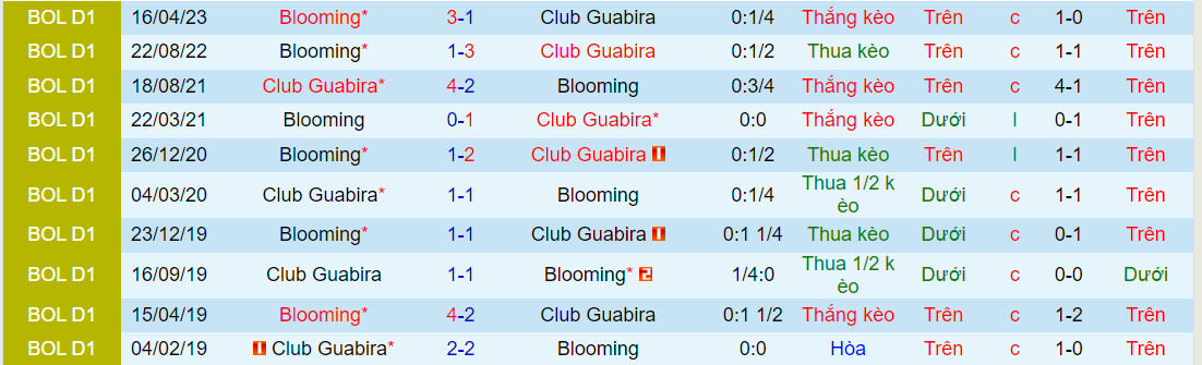 Nhận định Guabira vs Blooming 7h00 ngày 610 (VĐQG Bolivia) 1
