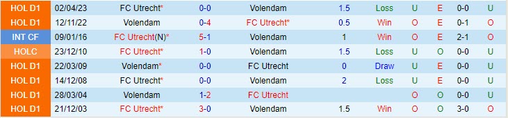Nhận định Volendam vs Utrecht 01h00 ngày 0710 VĐ Hà Lan 202324 1 Nhận định Volendam vs Utrecht 01h00 ngày 0710 VĐ Hà Lan 202324 1