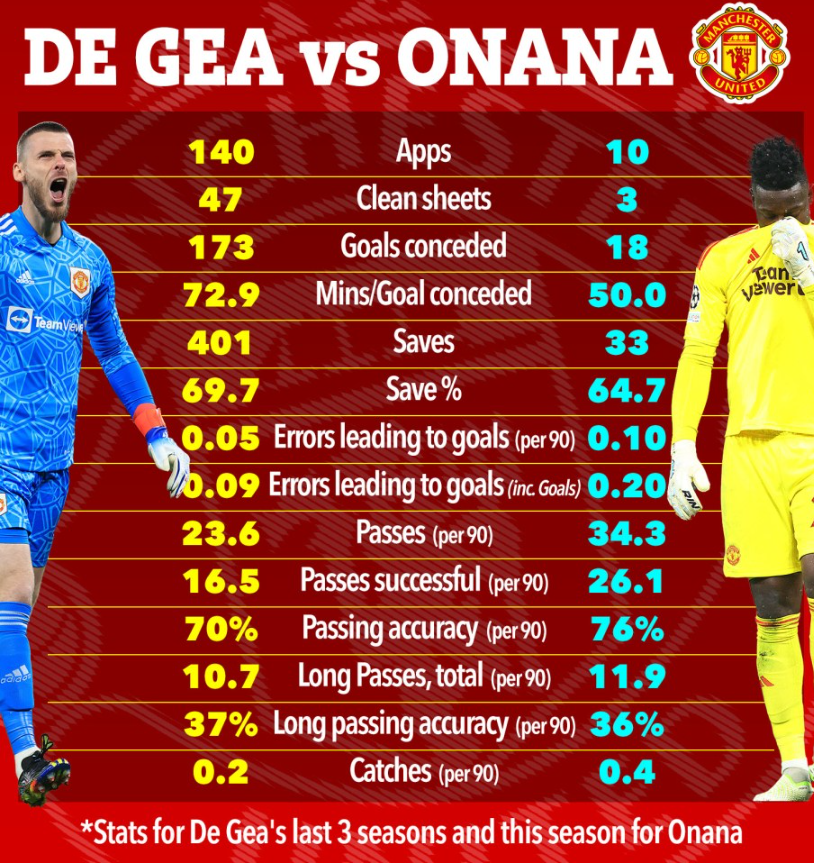 So sánh giữa David de Gea và Andre Onana 1