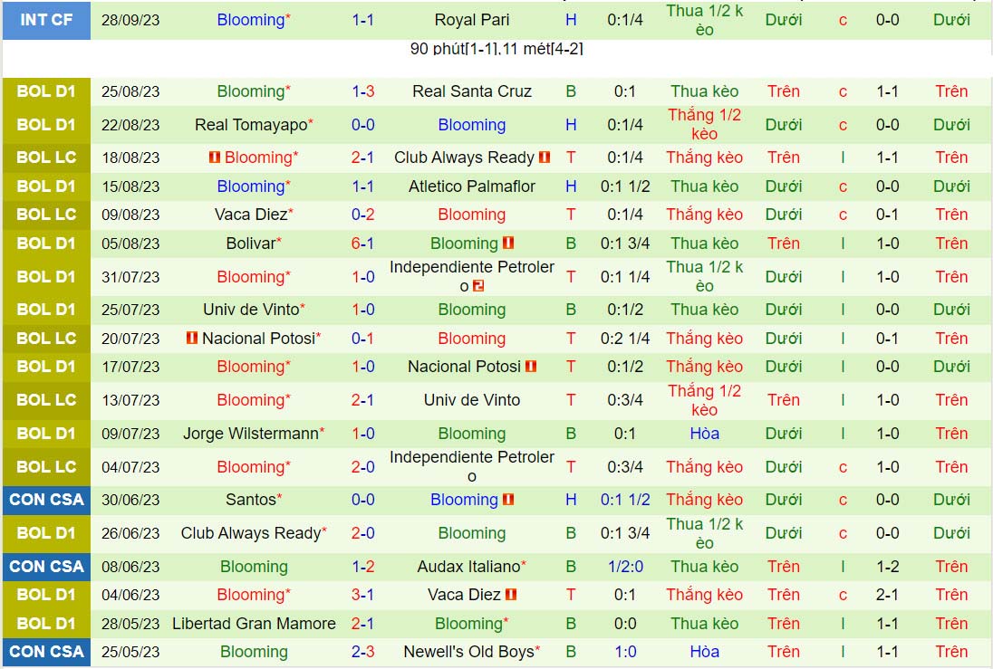 Nhận định Guabira vs Blooming 7h00 ngày 610 (VĐQG Bolivia) 3