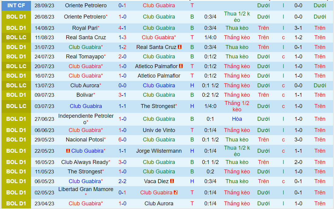Nhận định Guabira vs Blooming 7h00 ngày 610 (VĐQG Bolivia) 2