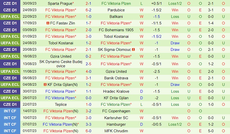 Nhận định Astana vs Viktoria Plzen 21h30 ngày 510 (Conference League 202324) 2