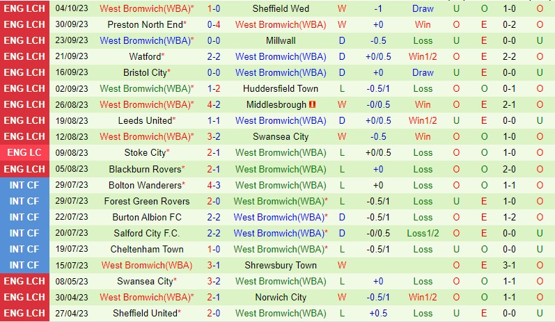 Nhận định Birmingham vs West Brom 2h00 ngày 710 Hạng Nhất Anh 3 Nhận định Birmingham vs West Brom 2h00 ngày 710 Hạng Nhất Anh 3