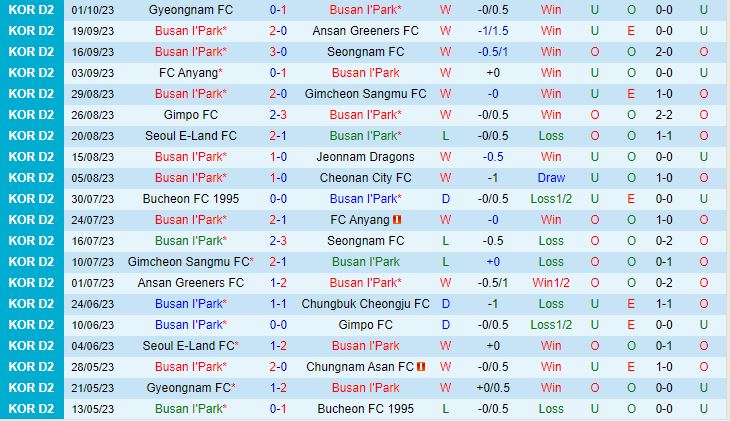 Nhận định Busan IPark vs Cheonan 11h30 ngày 710 (Hạng 2 Hàn Quốc 2023) 2