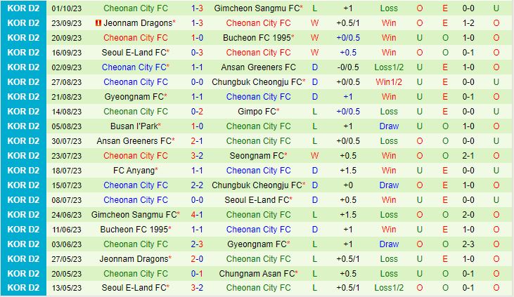 Nhận định Busan IPark vs Cheonan 11h30 ngày 710 (Hạng 2 Hàn Quốc 2023) 3