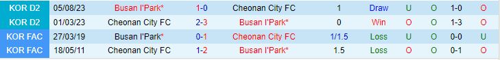 Nhận định Busan IPark vs Cheonan 11h30 ngày 710 (Hạng 2 Hàn Quốc 2023) 1