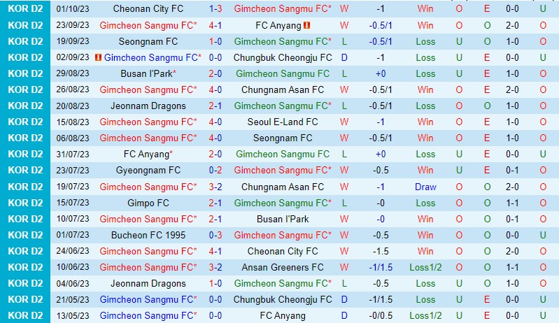 Nhận định Gimcheon Sangmu vs Bucheon 11h30 ngày 710 (Hạng 2 Hàn Quốc) 2