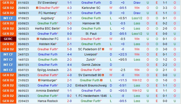 Nhận định Greuther Furth vs Hansa Rostock 18h00 ngày 710 Hạng 2 Đức 202324 2