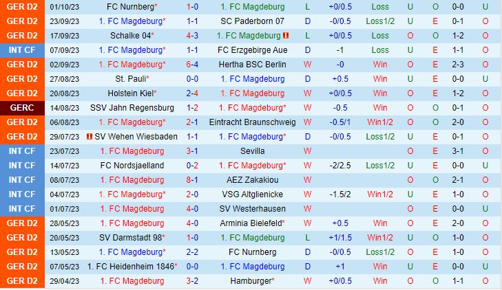 Nhận định Magdeburg vs Karlsruher 18h00 ngày 710 Hạng 2 Đức 202324 2