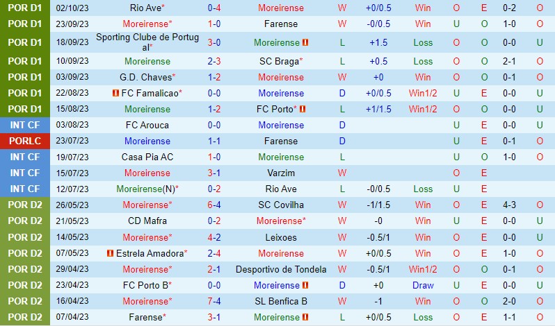 Nhận định Moreirense vs Boavista 2h15 ngày 710 VĐQG Bồ Đào Nha 2