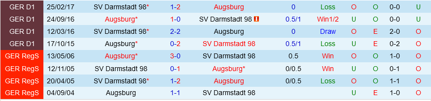 Augsburg vs Darmstadt Augsburg vs Darmstadt