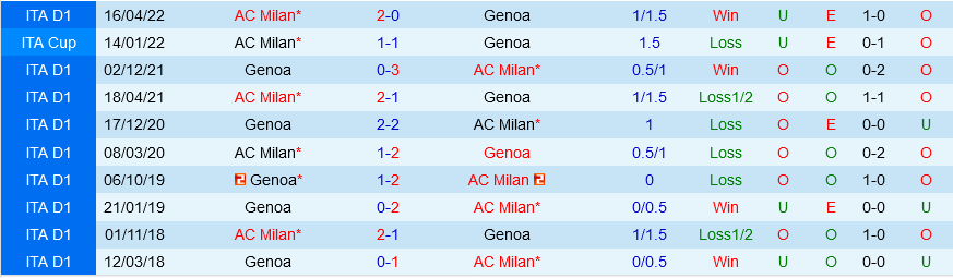 Genoa vs AC Milan