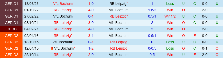 Leipzig vs Bochum