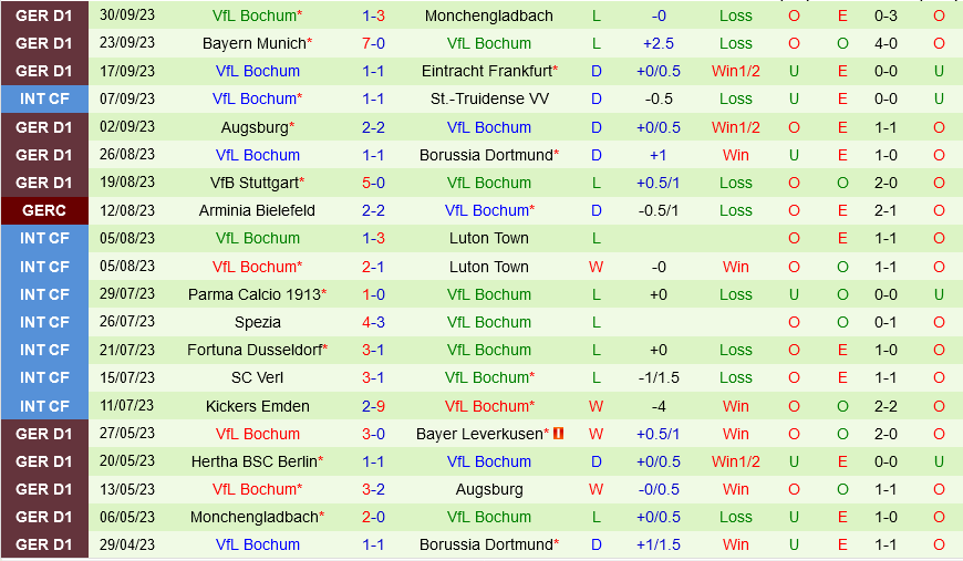 Leipzig vs Bochum