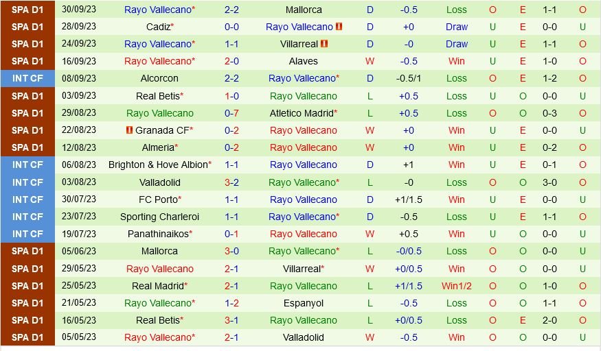 Sevilla vs Vallecano