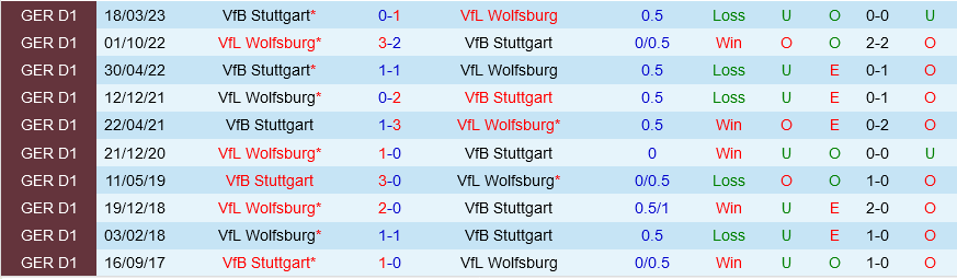 Stuttgart vs Wolfsburg