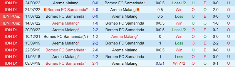 Nhận định Arema vs Borneo 19h00 ngày 610 (VĐ Indonesia 202324) 1