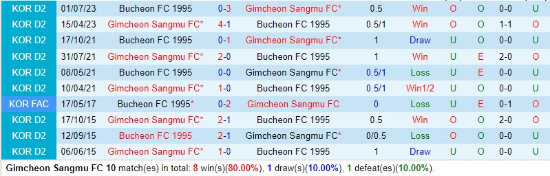 Nhận định Gimcheon Sangmu vs Bucheon 11h30 ngày 710 (Hạng 2 Hàn Quốc) 1
