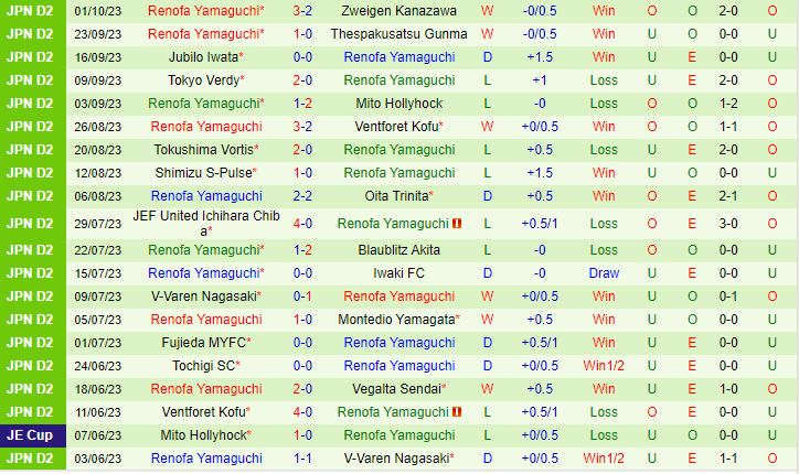 Nhận định Omiya Ardija vs Renofa Yamaguchi 12h00 ngày 710 (Hạng 2 Nhật Bản 2023) 3