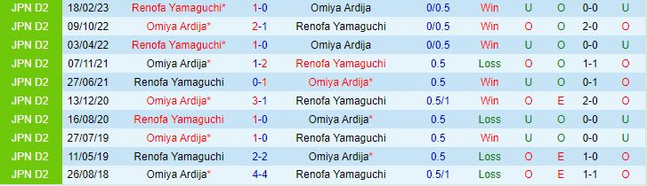 Nhận định Omiya Ardija vs Renofa Yamaguchi 12h00 ngày 710 (Hạng 2 Nhật Bản 2023) 1
