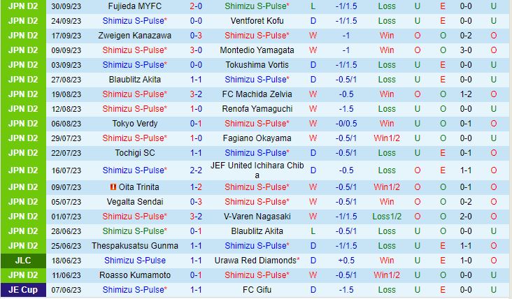 Nhận định Shimizu S-Pulse vs Jubilo Iwata 12h00 ngày 710 (Hạng 2 Nhật Bản 2023) 2