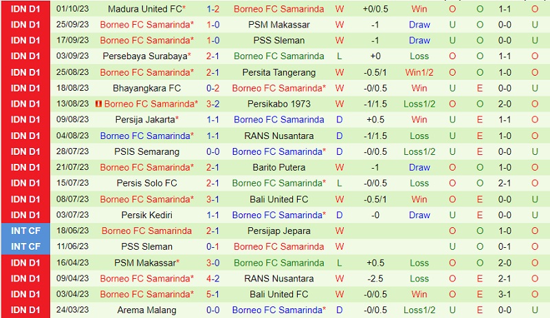 Nhận định Arema vs Borneo 19h00 ngày 610 (VĐ Indonesia 202324) 3