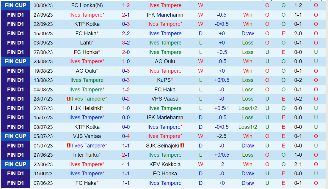 Nhận định Ilves vs Oulu 22h00 ngày 610 (VĐQG Phần Lan 2023) 2