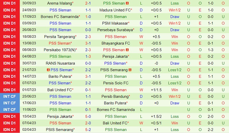 Nhận định Dewa United vs PSS Sleman 19h00 ngày 610 (VĐ Indonesia 202324) 3 Nhận định Dewa United vs PSS Sleman 19h00 ngày 610 (VĐ Indonesia 202324) 3