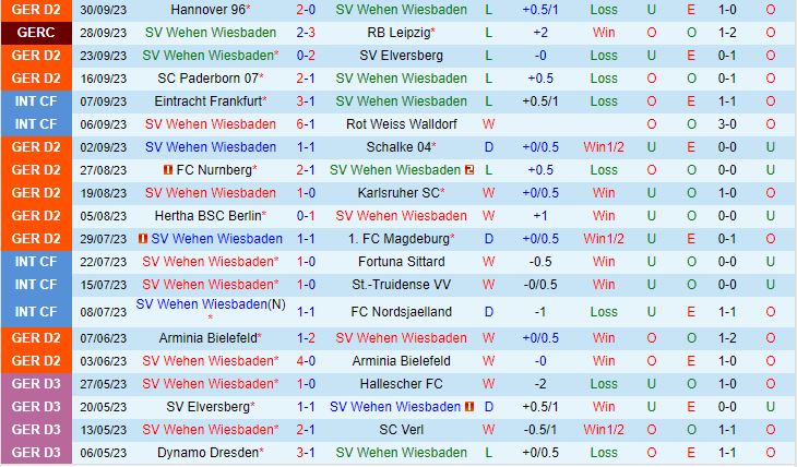 Nhận định Wehen Wiesbaden vs Hamburger 18h00 ngày 710 Hạng 2 Đức 202324 2
