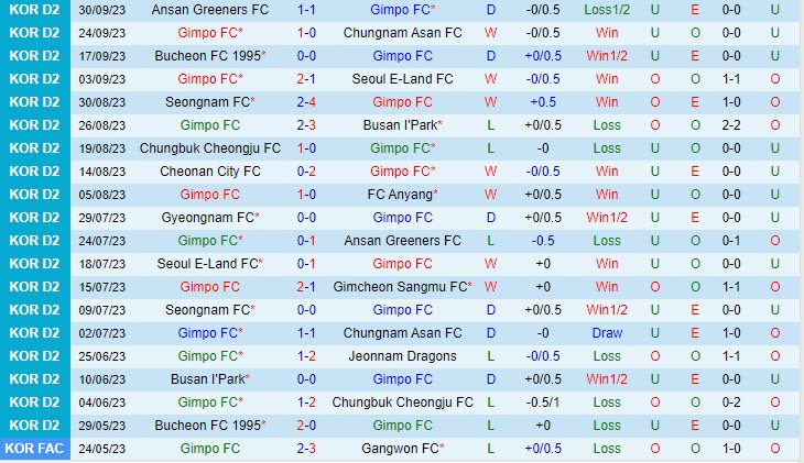 Nhận định Gimpo vs Anyang 16h30 ngày 0710 (Hạng 2 Hàn Quốc 2023) 2 Nhận định Gimpo vs Anyang 16h30 ngày 0710 (Hạng 2 Hàn Quốc 2023) 2